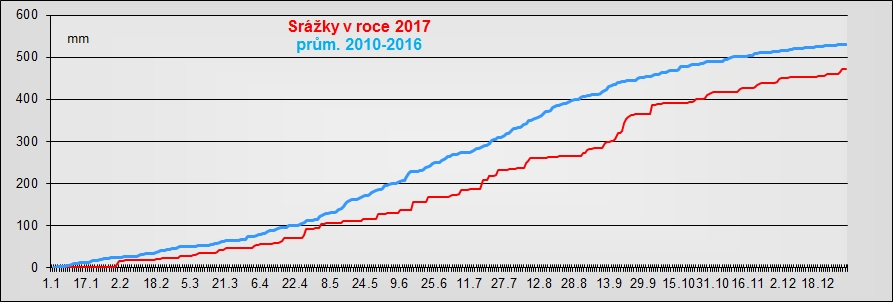 srazky2017